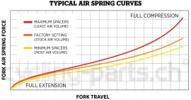 Fox Float 32 2016 Air Spring Volume Spacer