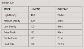 Knog Blinder 400 Scheinwerfer & Plus Rücklicht Lichtset schwarz