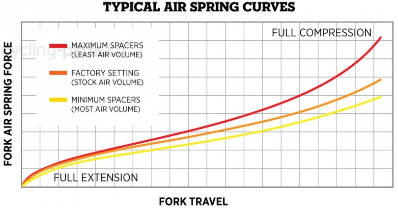 Fox Float 32 2016 Air Spring Volume Spacer