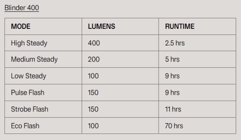 Knog Blinder 400 Scheinwerfer & Plus Rücklicht Lichtset schwarz