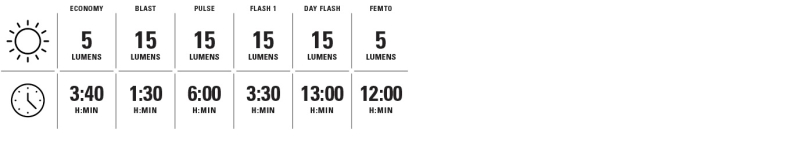 Lezyne Femto USB C Drive V2 Lichtset rot